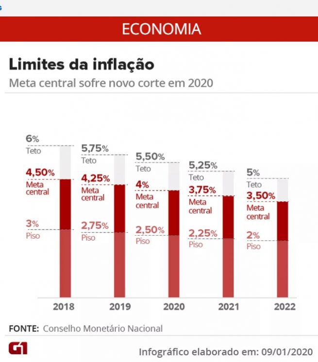 Economia Brasil